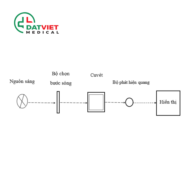 cách thức hoạt động của máy phân tích sinh hóa